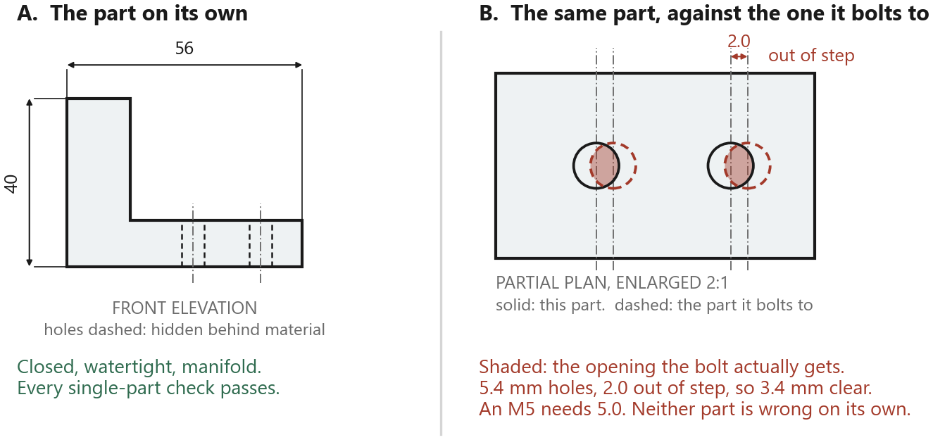 The same L-shaped part shown alone, watertight and passing every single-part check, then shown against the part it bolts to, its bolt pattern two millimetres out of step.