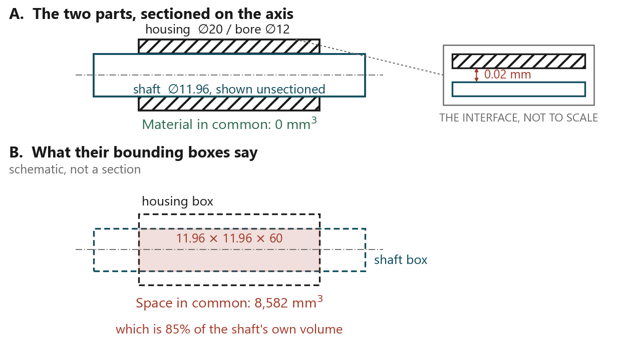 An Ø11.96 shaft sectioned in an Ø20 housing with an Ø12 bore, sharing 0 cubic millimetres of material, while the bounding boxes share 8,582 cubic millimetres, 85% of the shaft's own volume.