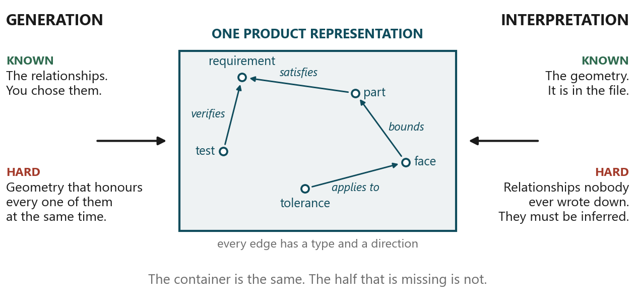 Generation and interpretation both point at one product representation graph, with requirement, part, face, tolerance and test nodes; every edge has a type and a direction.